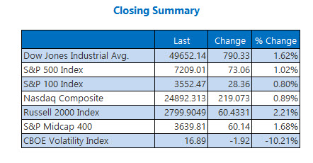 Closing Indexes Summary April 30 Closing Indexes Summary April 30