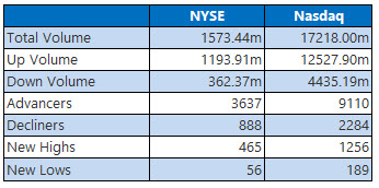 NYSE and Nasdaq Stats April 30 NYSE and Nasdaq Stats April 30