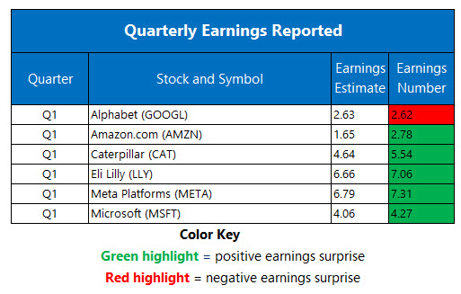 Corporate Earnings April 30 Corporate Earnings April 30