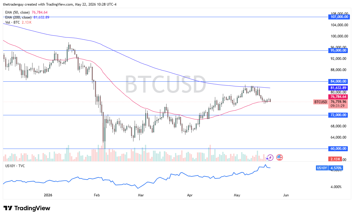 BTC/USD Forecast Today 25/05: Stays Choppy Around 50-Day EMA (Chart)