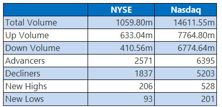 NYSE and Nasdaq Stats July 10 NYSE and Nasdaq Stats July 10