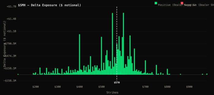 SMH delta exposure bar chart showing predominantly positive dealer-long exposure across strikes, with peak concentration near the $570 current price level, reaching up to +$1.7B notional