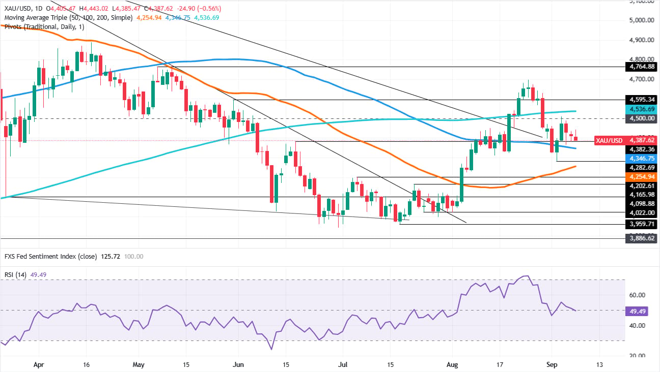 Gold daily chart