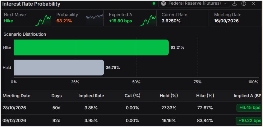Interest rate probability