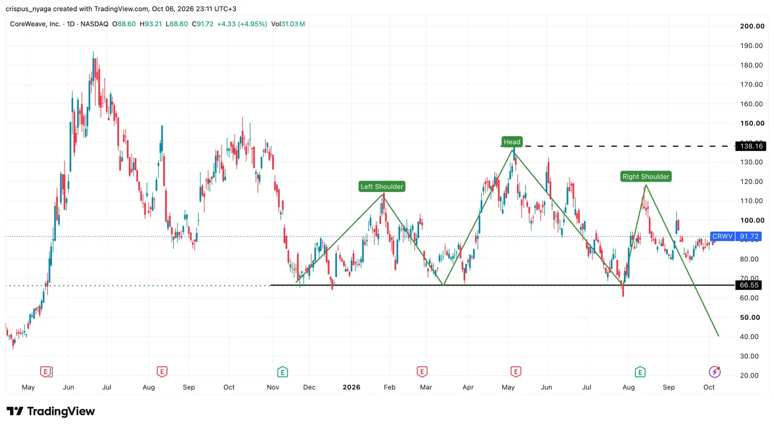 CRWV stock chart