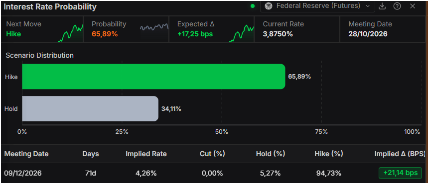 Federal Reserve interest rate probability