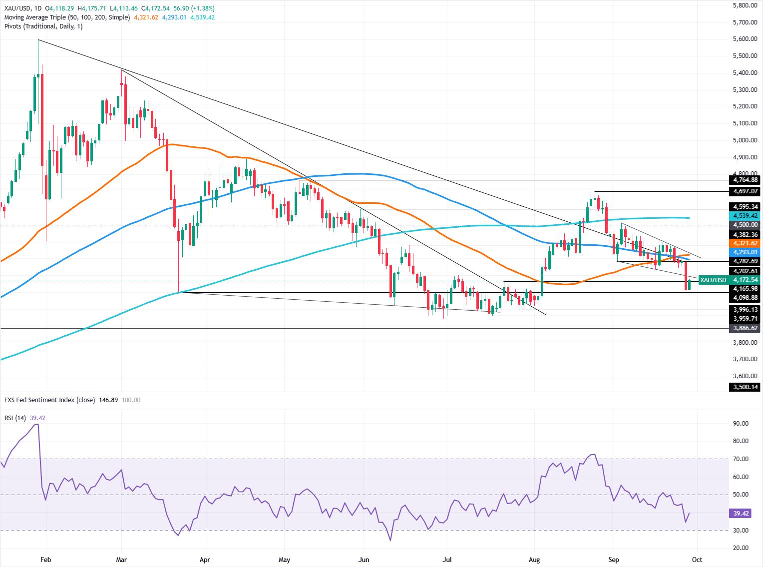 Gold daily chart