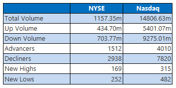 NYSE and Nasdaq Stats Aug 18 NYSE and Nasdaq Stats Aug 18