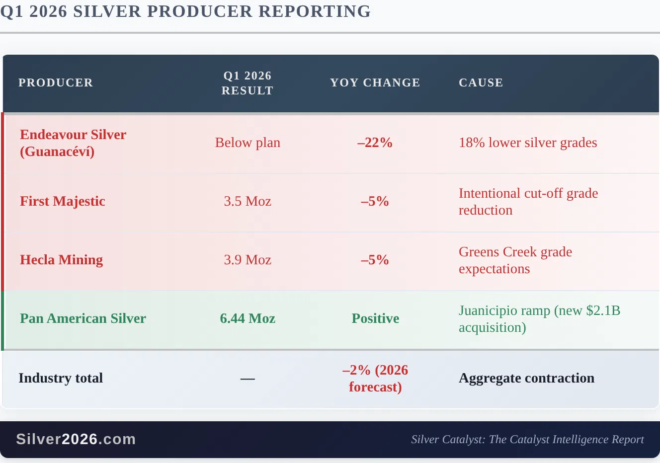 Silver Fell. The Ore Grades Didn't. - Image 1