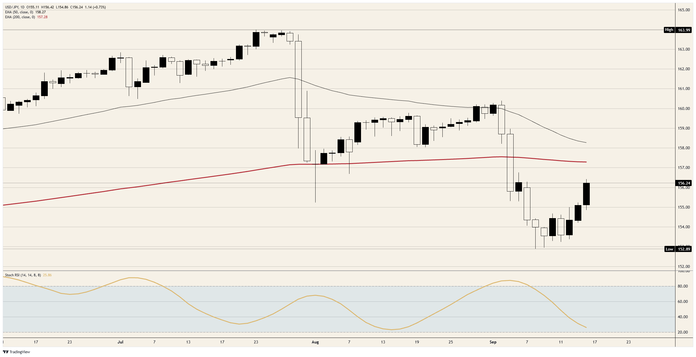 USD/JPY daily chart
