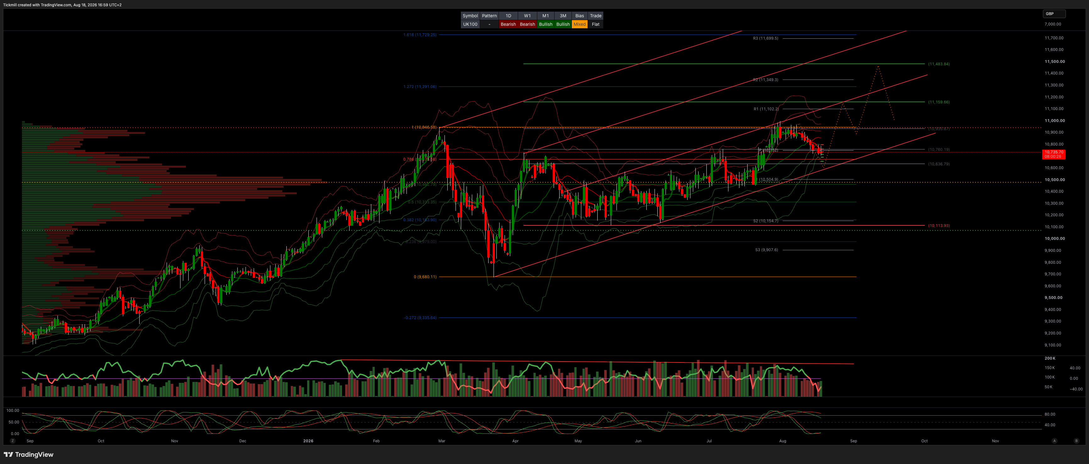 FTSE 100 price chart