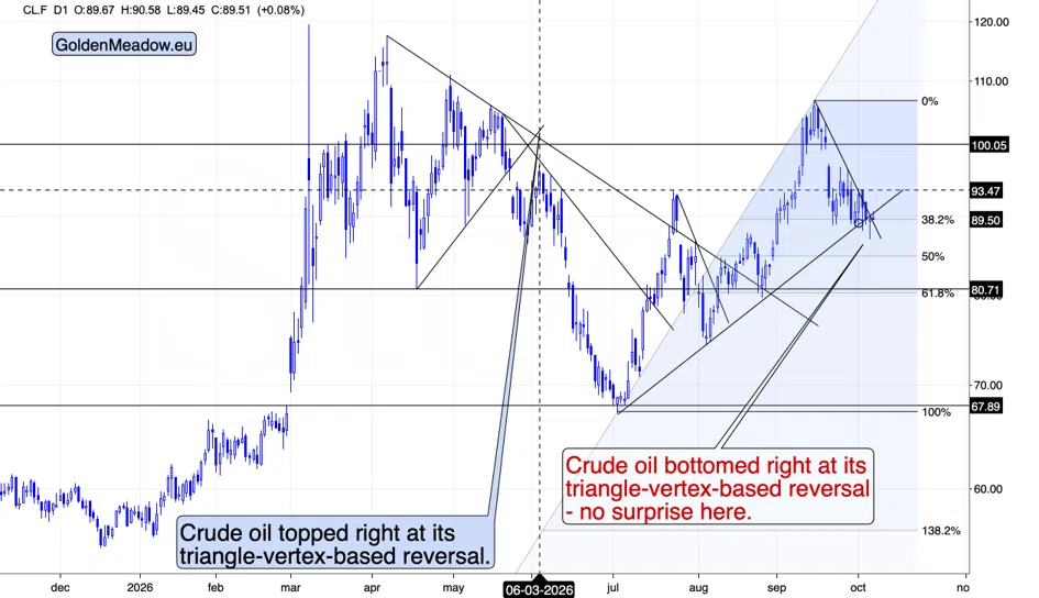 Oil Turned on Its Vertex Day: What It Means for Gold - Image 1