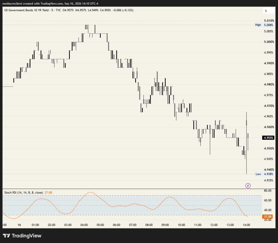 10-year Treasury yield 5-minute chart