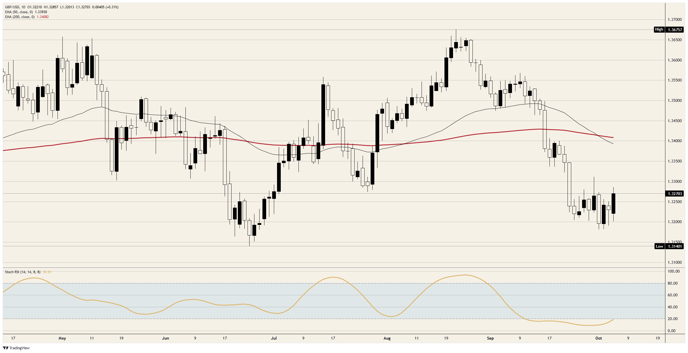 GBP/USD daily chart