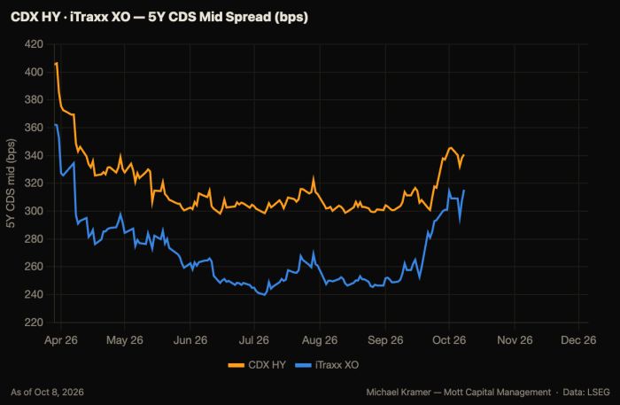 Line chart of CDX HY and iTraxx XO 5Y CDS mid spreads falling from ~400bps in April to ~245-300bps by August, then rising sharply to 315-340bps by October 2026