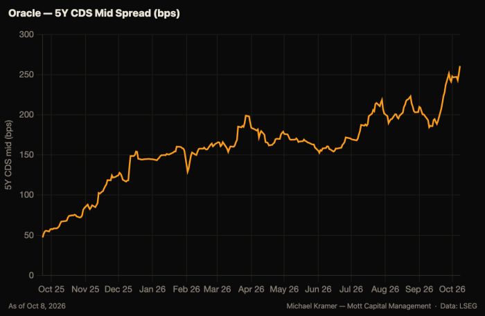 Line chart showing Oracle 5Y CDS mid spread rising from about 50 bps in Oct 2025 to around 260 bps by Oct 2026, with a sharp jump in the final weeks