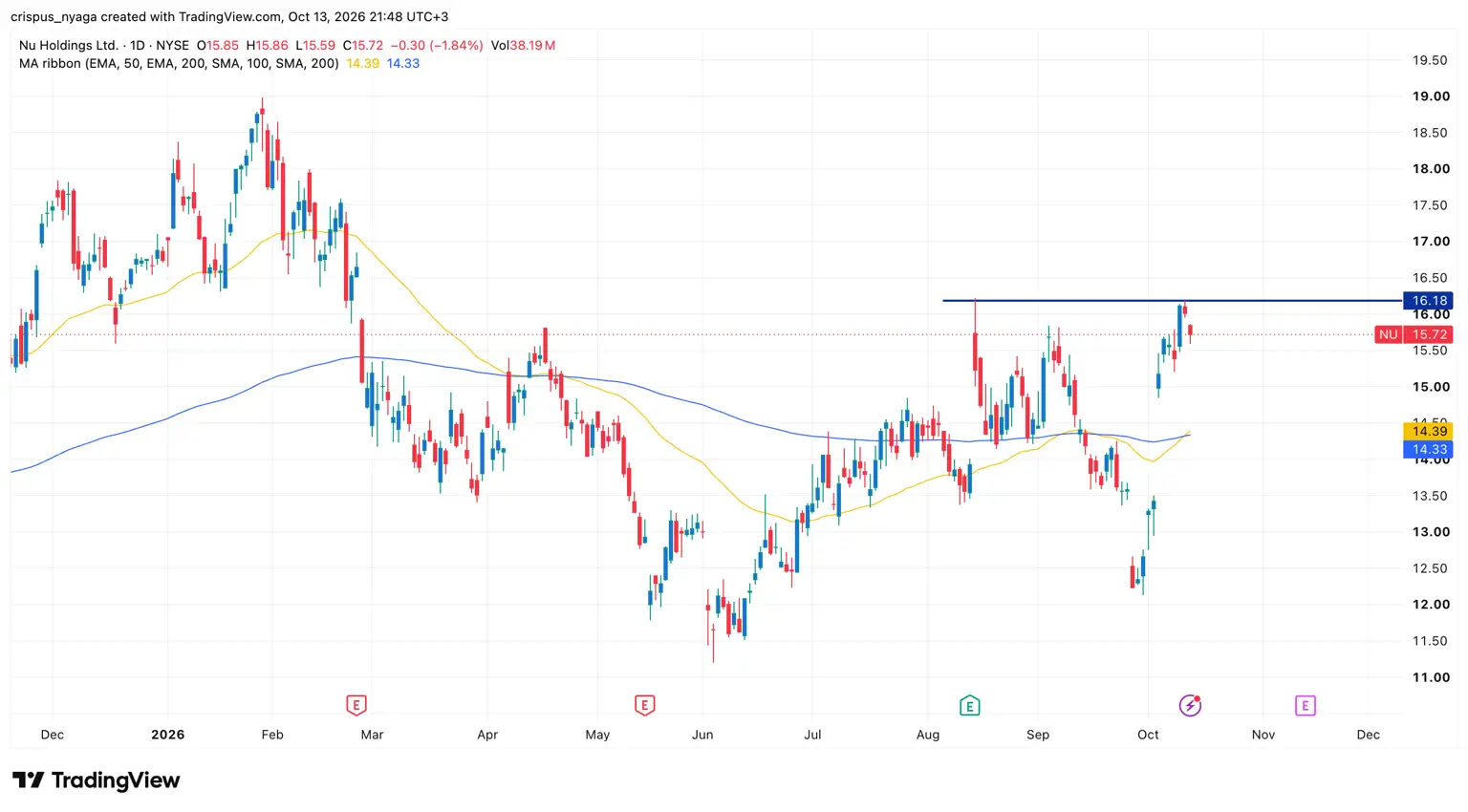 Nu Holdings stock chart