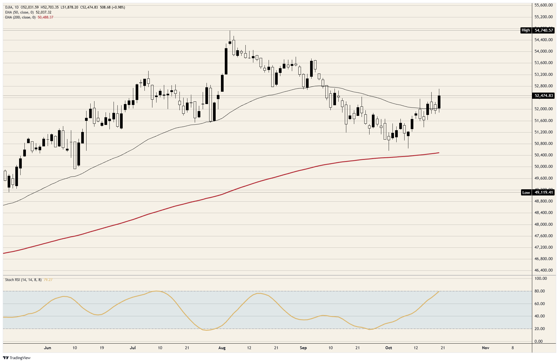 DJIA daily chart