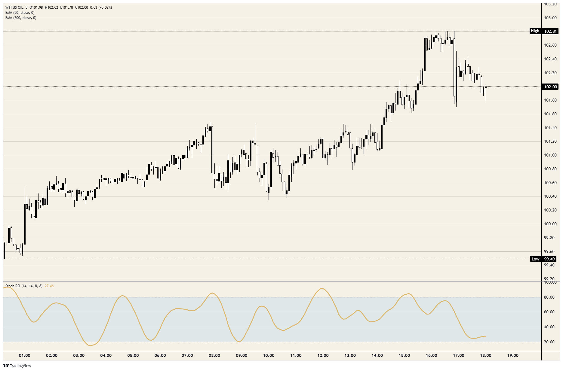 WTI spot 5-minute chart