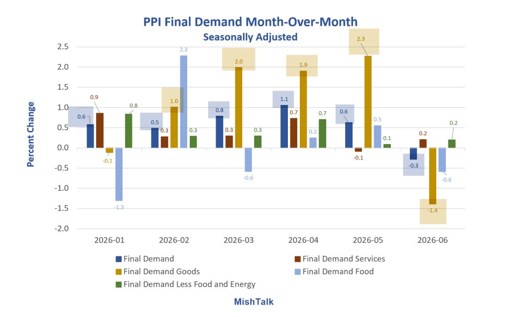 Producer Price Index PPI Declines 0.3 Percent After Blistering Five Months
