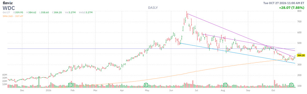 MMC Stock Chart WDC MMC Stock Chart WDC