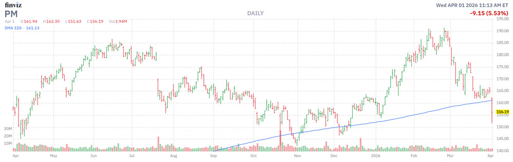 MMC Stock Chart PM