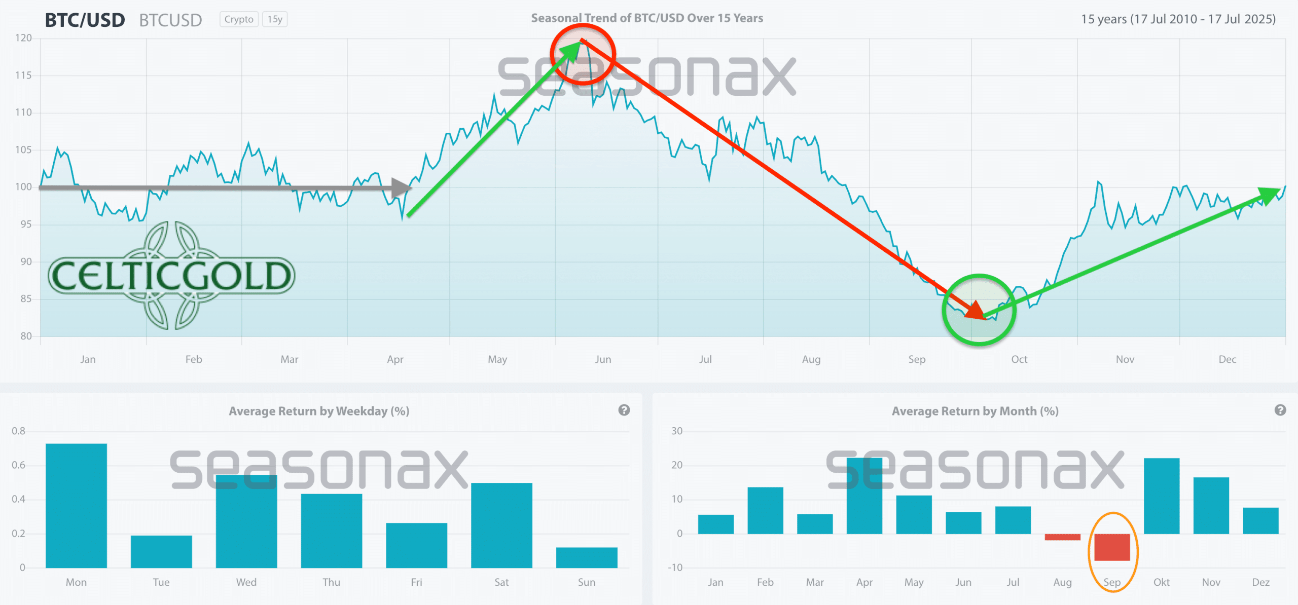 Bitcoin seasonality as of September 6, 2026. Source: Seasonax