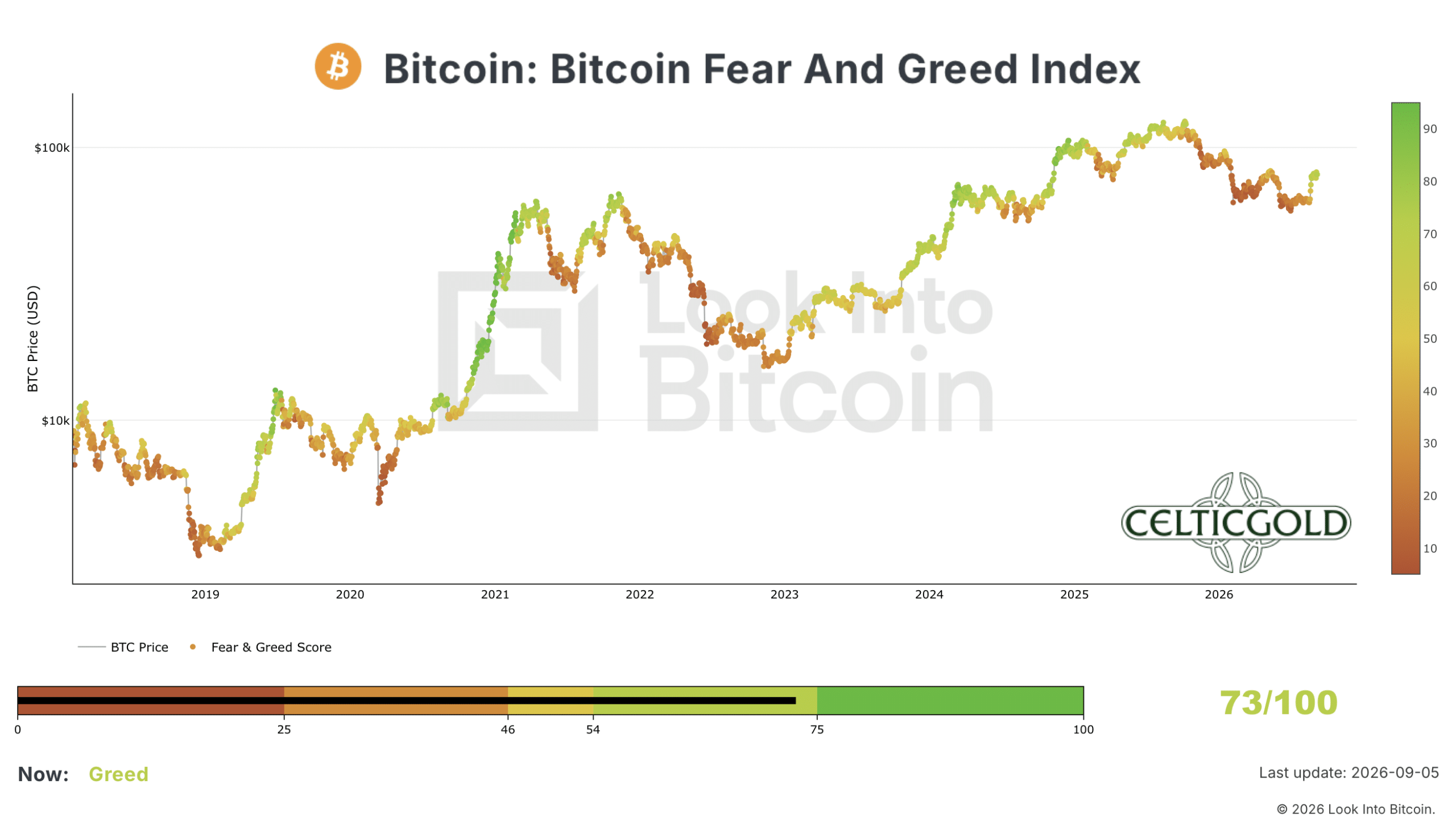 Crypto Fear & Greed Index as of September 6, 2026. Source: Bitcoin Magazine Pro.