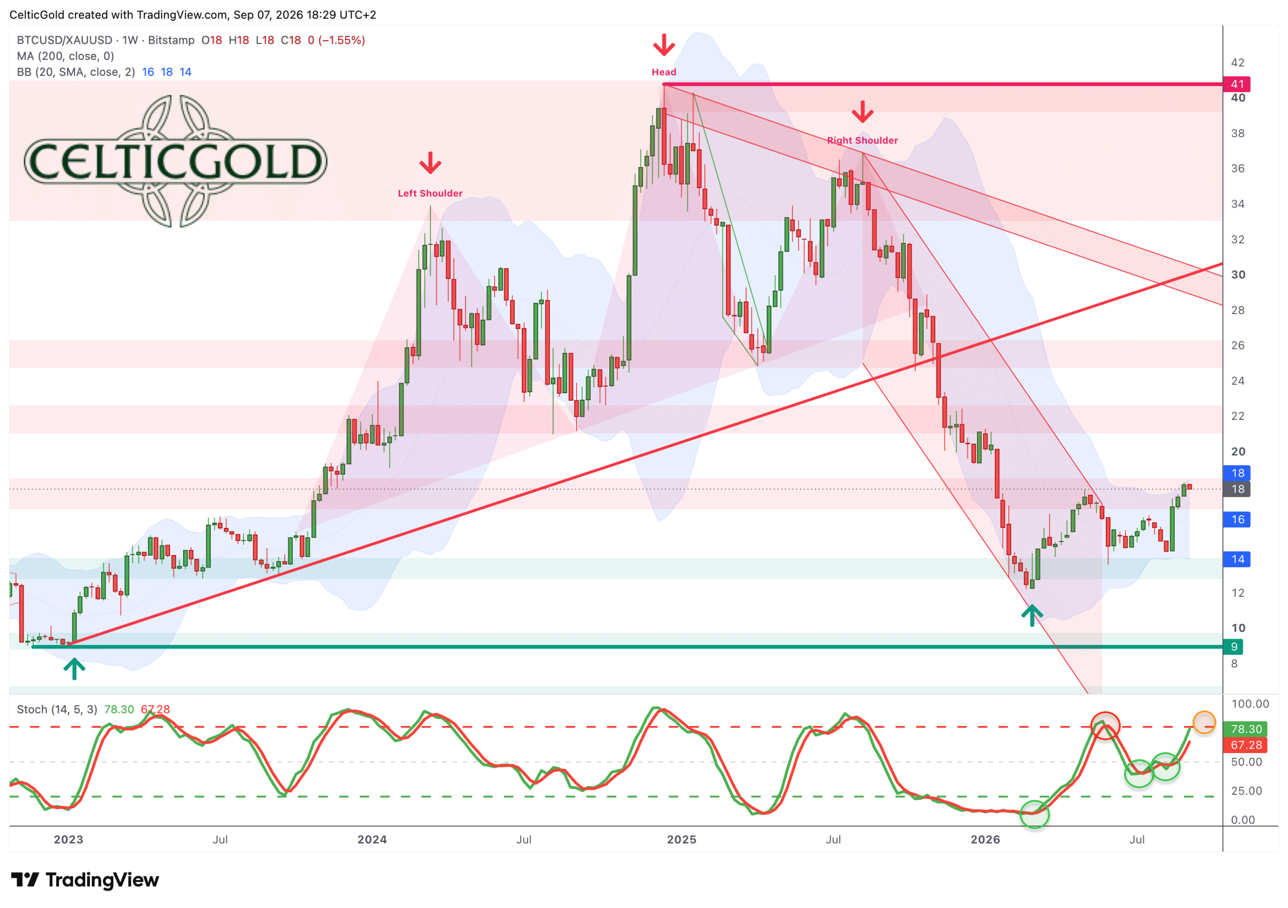 Bitcoin/Gold ratio, weekly chart as of September 7, 2026. Source: Tradingview