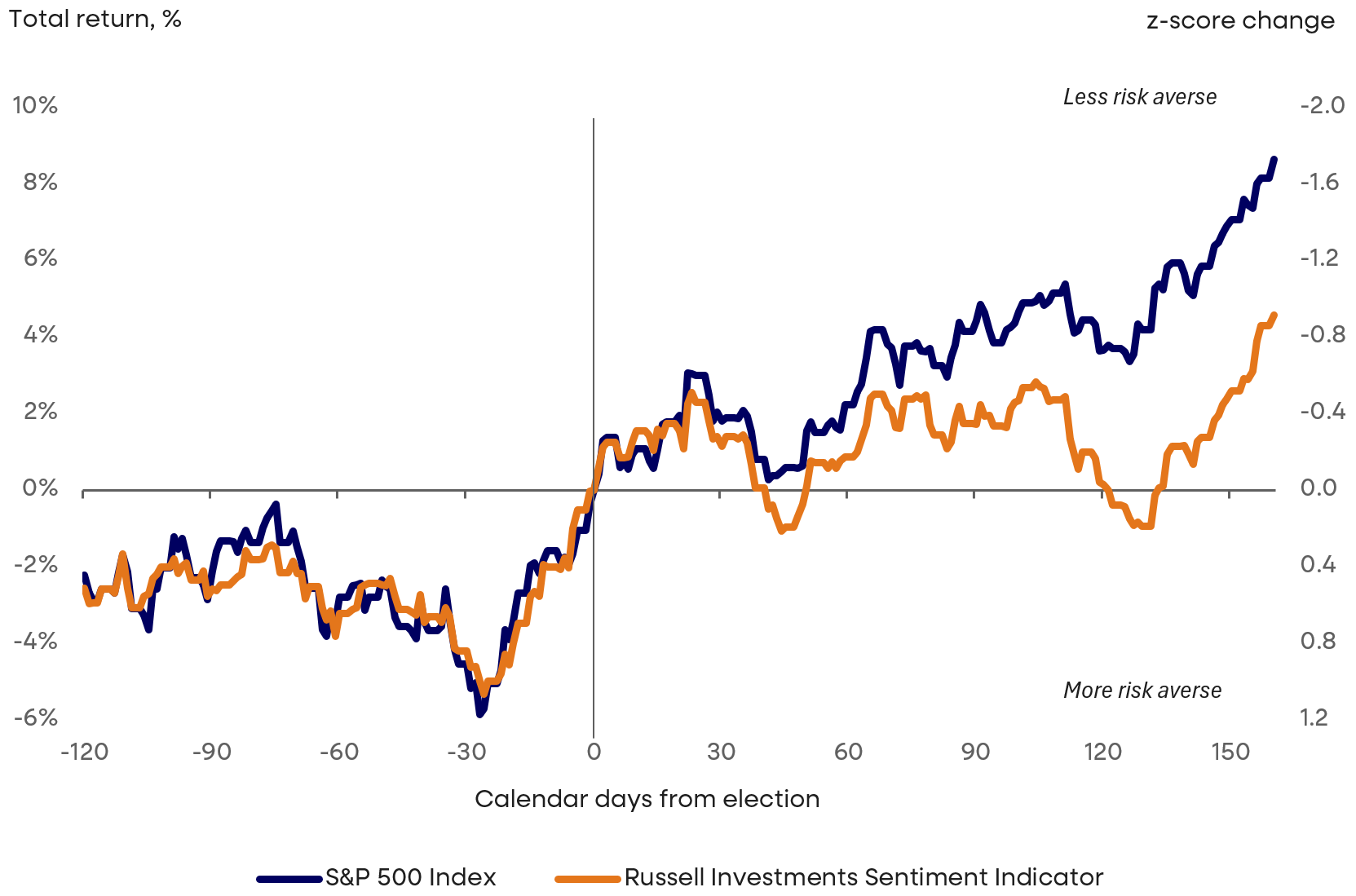S&P500 rally post-midterms. Russell Investments sentiment indicator.