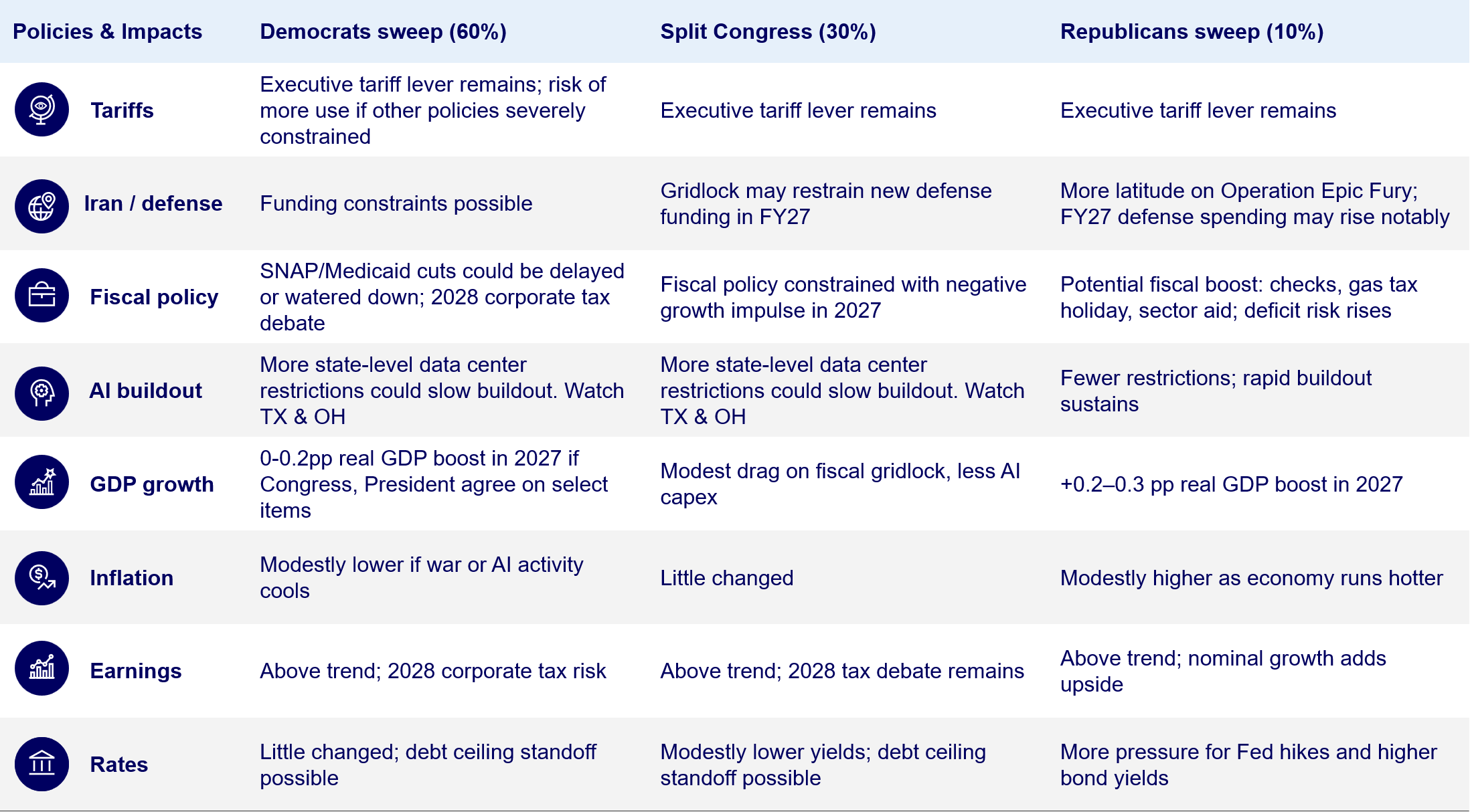 Policy and market implications by election outcome