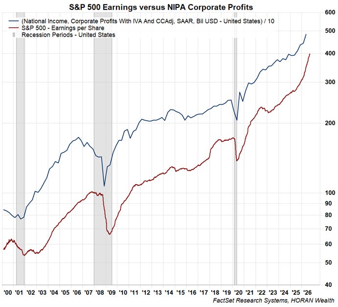 NIPA corporate profits and S&P 500 earnings per share 9/18/2026 NIPA corporate profits and S&P 500 earnings per share 9/18/2026
