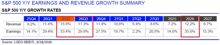 S&P 500 year over year earnings growth as of 9/18/2026 S&P 500 year over year earnings growth as of 9/18/2026