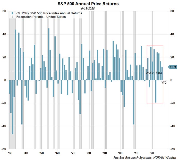 S&P 500 Index calender year returns S&P 500 Index calender year returns