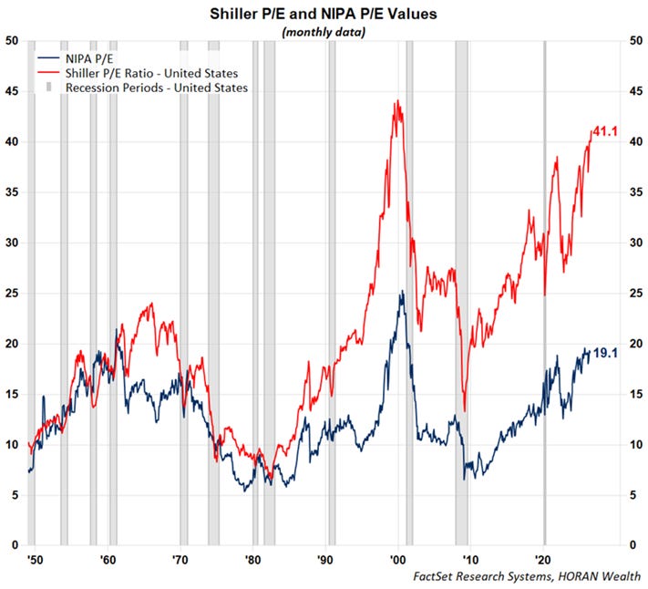 Shiller P/E and NIPA P/e. 9/18/2026 Shiller P/E and NIPA P/e. 9/18/2026