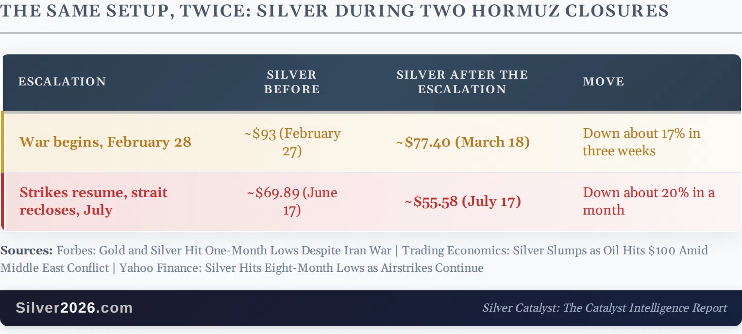 Silver's Missing Crisis Trade: Why a War Keeps Pushing It Down - Image 1