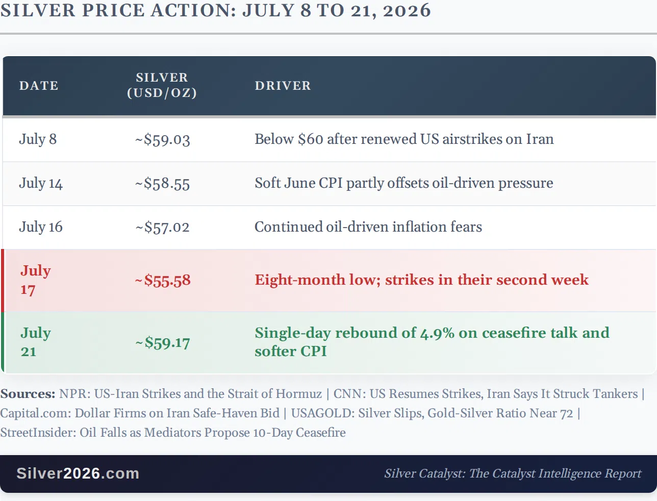Silver's Missing Crisis Trade: Why a War Keeps Pushing It Down - Image 2