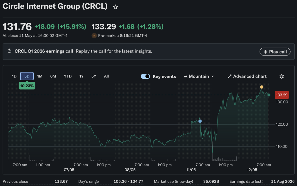 BlackRock crypto is back in the news as Circle (CRCL) is edging closer to its long-awaited IPO, with its close ties to the BUIDL fund 