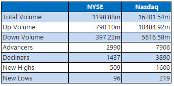 NYSE and Nasdaq Stats Aug 13 NYSE and Nasdaq Stats Aug 13