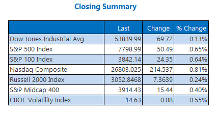 Closing Indexes Summary Aug 13 Closing Indexes Summary Aug 13