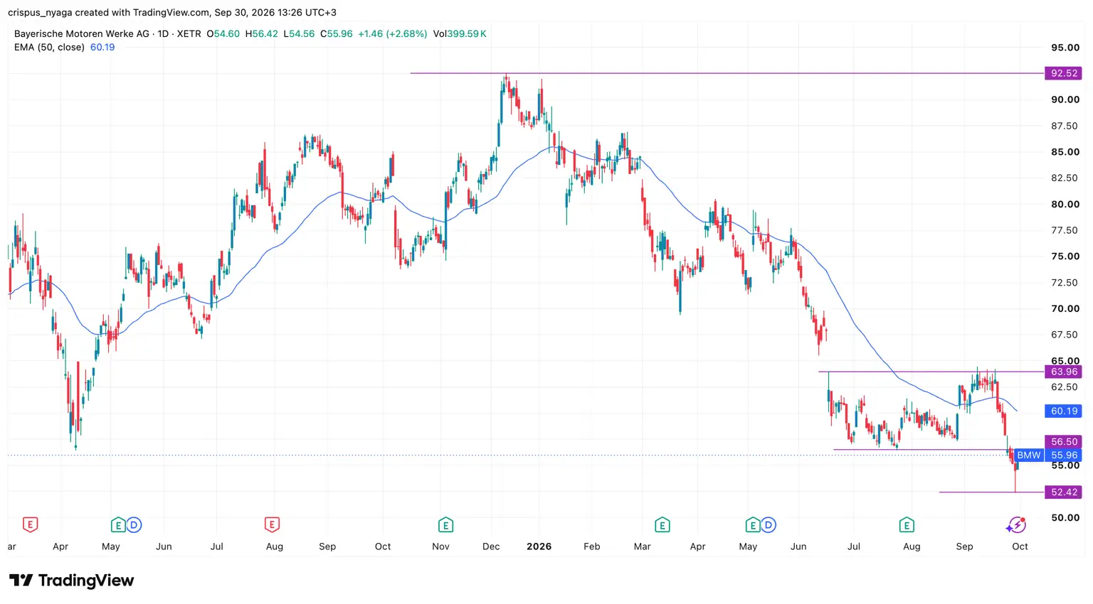 BMW stock chart