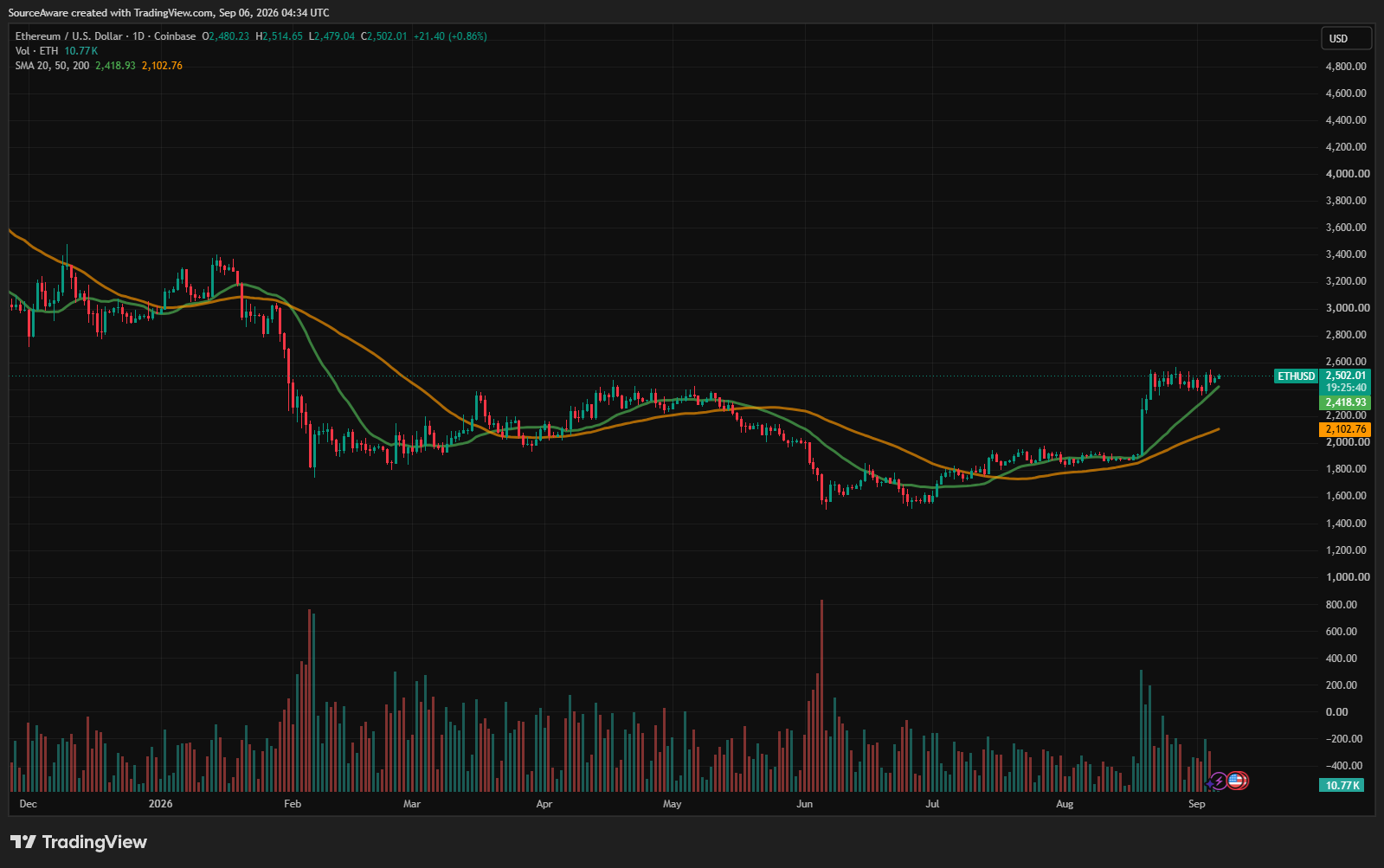 ETH/USD 1-day chart