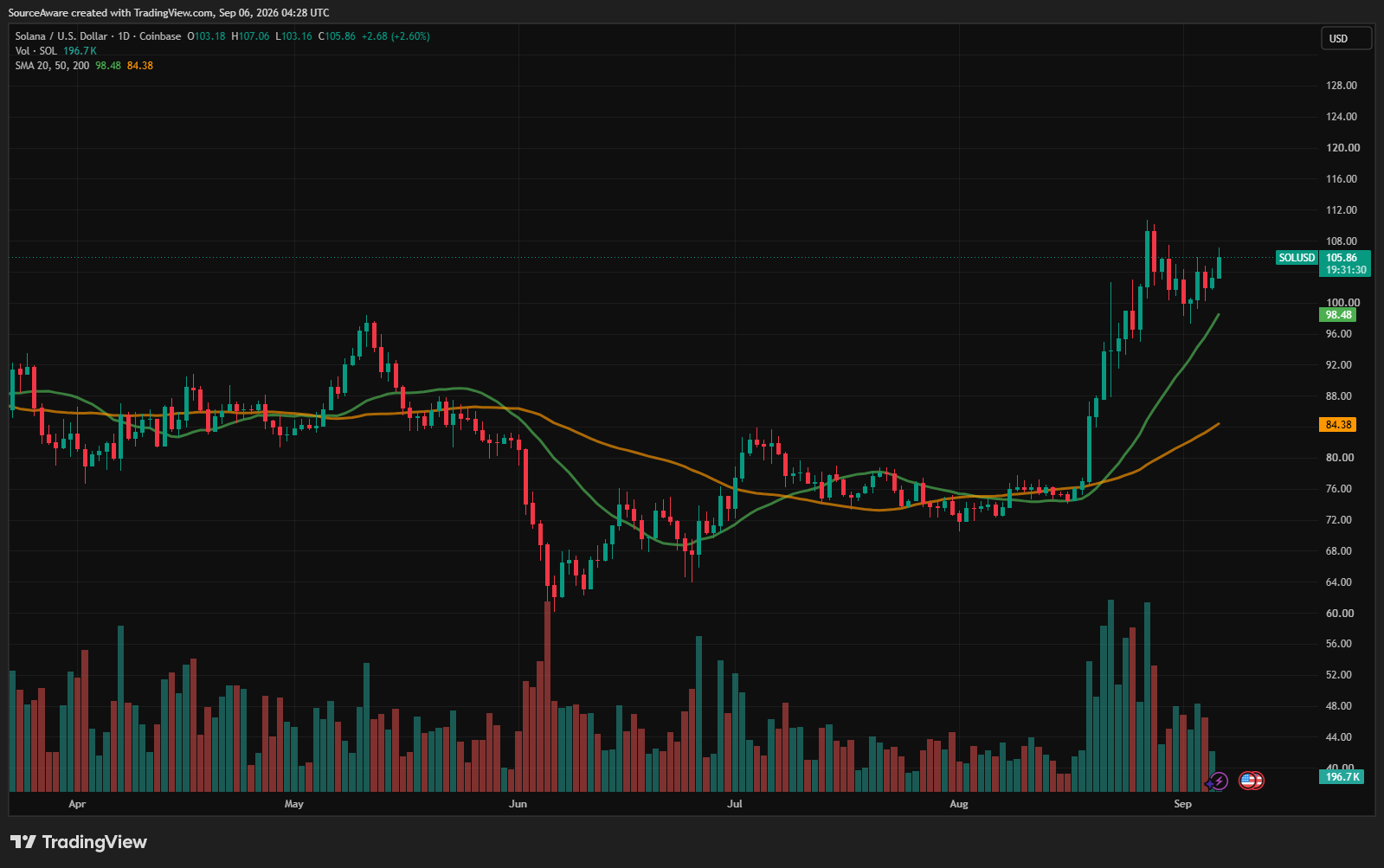 SOL/USD 1-day chart