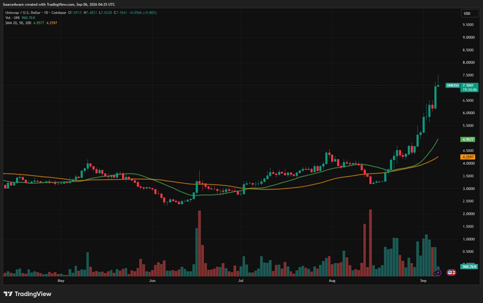 UNI/USD 1-day chart