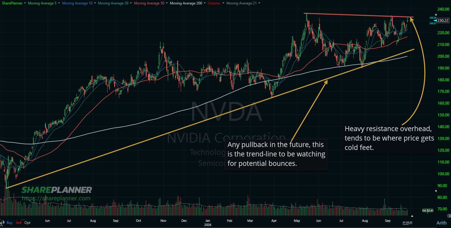 Nvidia (NVDA) nearing resistance at the all-time highs.