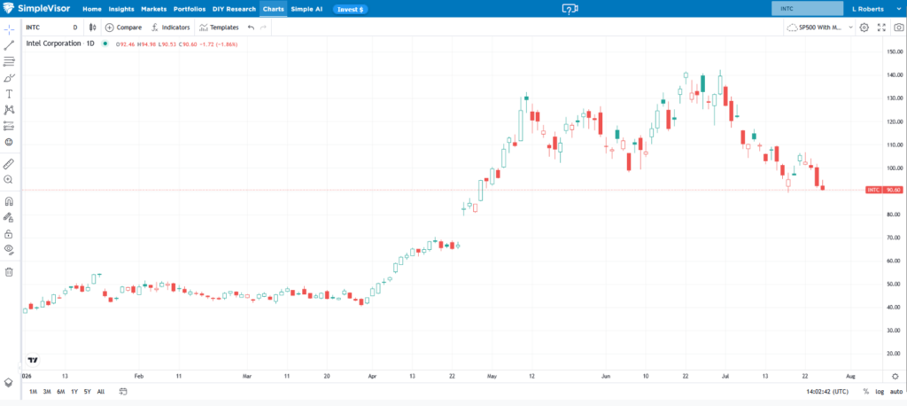 intel stock