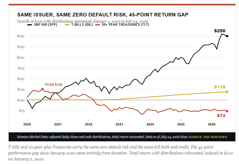 treasuries returns stocks vs bills