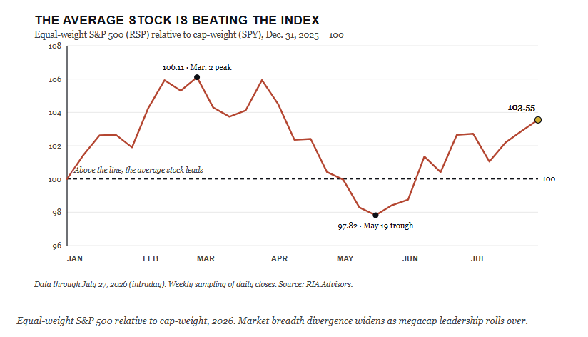 Average stock in the index