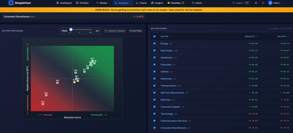 sector rotation technology value