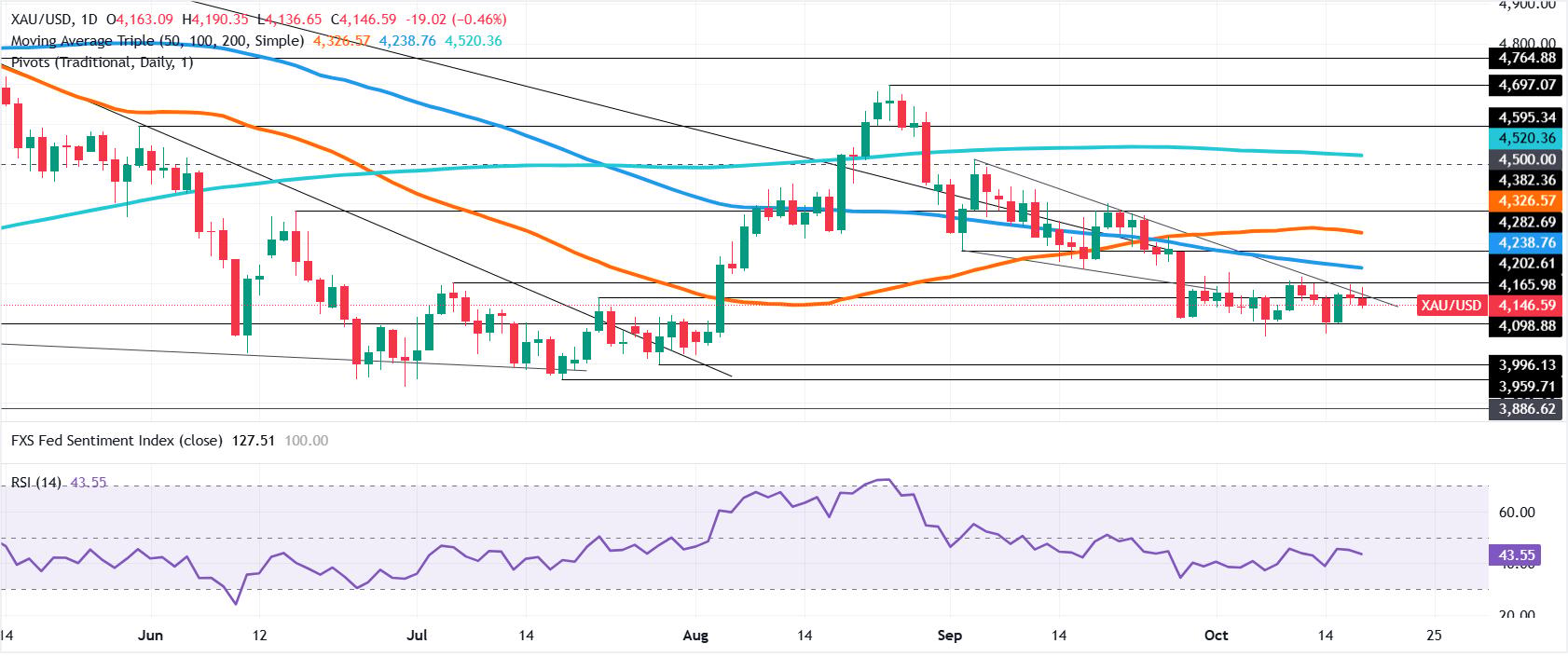 Gold daily chart